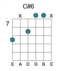 Guitar voicing #2 of the C# 6 chord